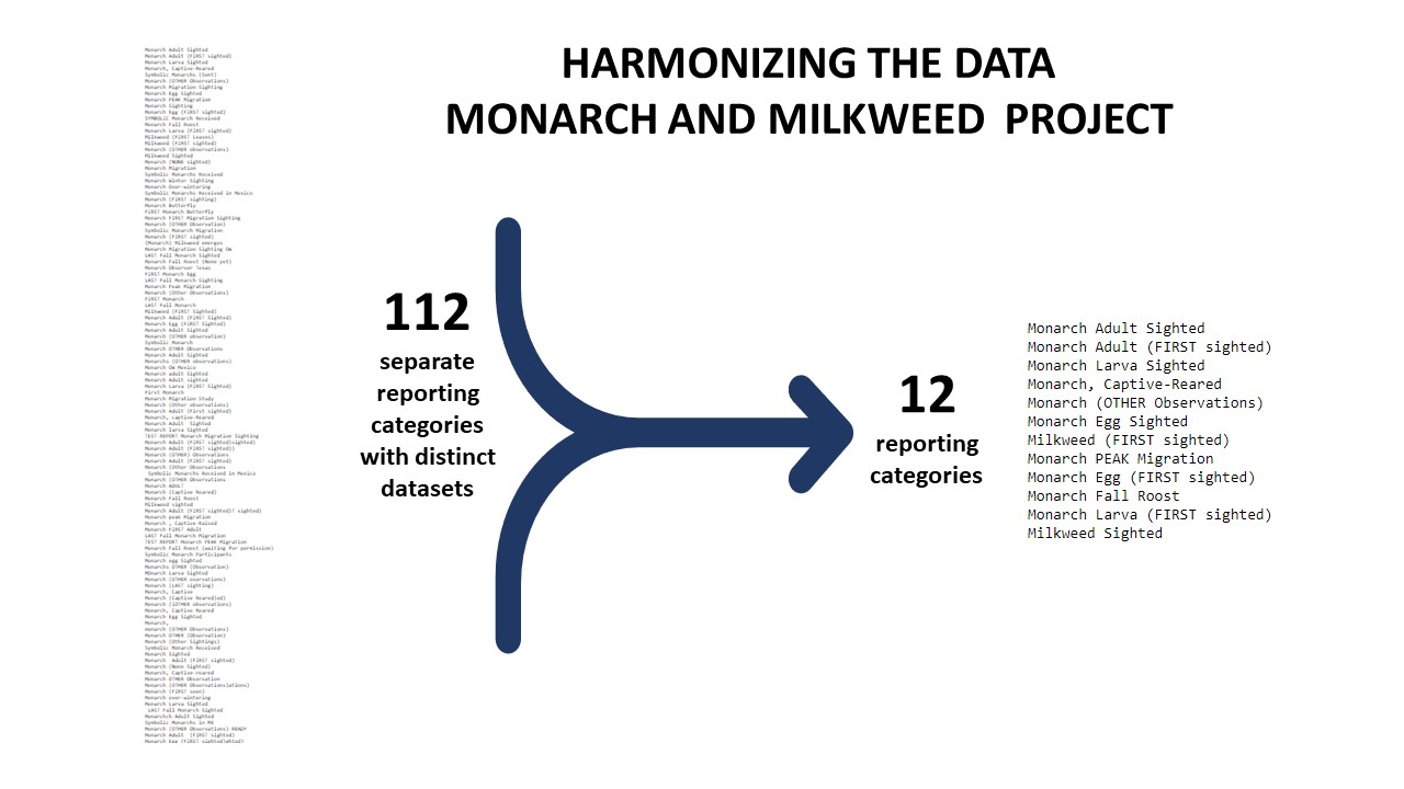 monarch and milkweed data