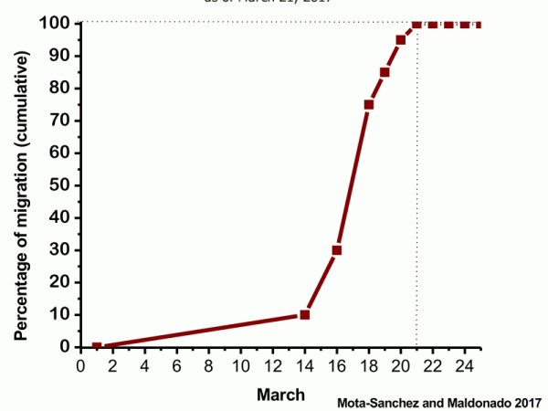 Graph showing Departure from Chincua Monarch Sanctuary